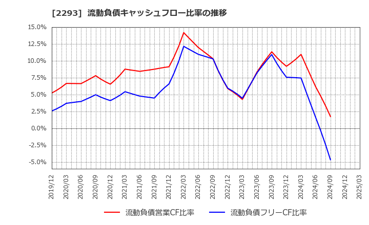 2293 滝沢ハム(株): 流動負債キャッシュフロー比率の推移