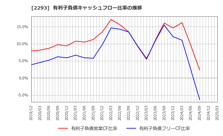 2293 滝沢ハム(株): 有利子負債キャッシュフロー比率の推移