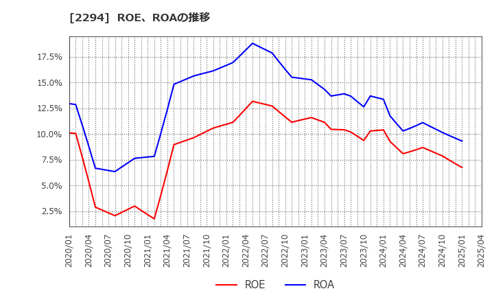 2294 (株)柿安本店: ROE、ROAの推移