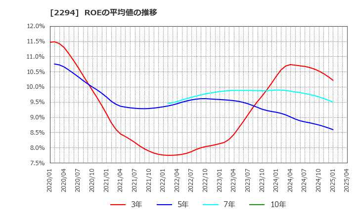 2294 (株)柿安本店: ROEの平均値の推移