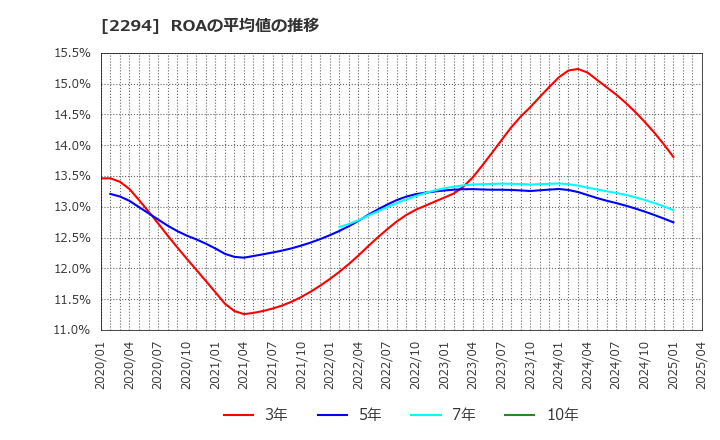 2294 (株)柿安本店: ROAの平均値の推移