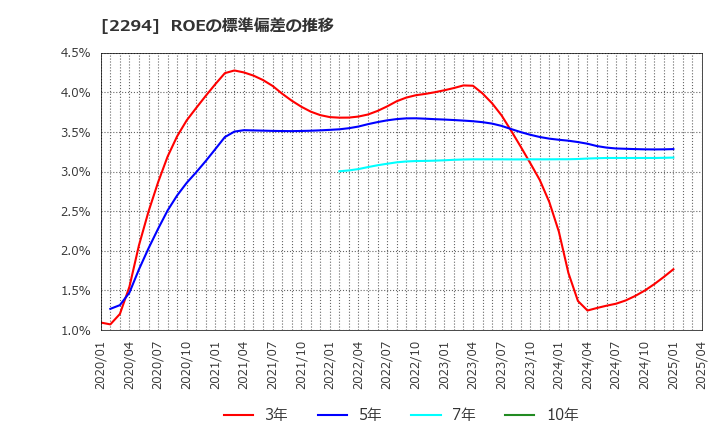 2294 (株)柿安本店: ROEの標準偏差の推移