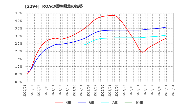 2294 (株)柿安本店: ROAの標準偏差の推移