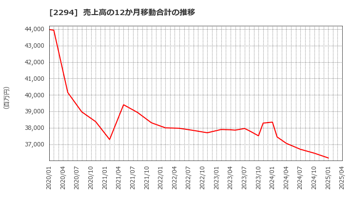 2294 (株)柿安本店: 売上高の12か月移動合計の推移