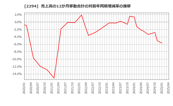 2294 (株)柿安本店: 売上高の12か月移動合計の対前年同期増減率の推移
