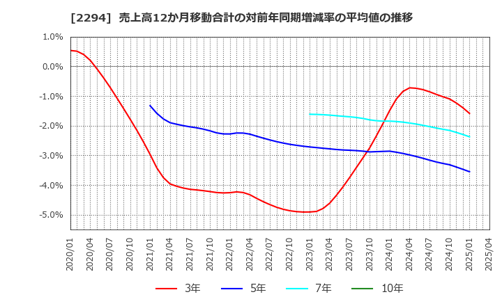 2294 (株)柿安本店: 売上高12か月移動合計の対前年同期増減率の平均値の推移