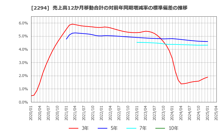 2294 (株)柿安本店: 売上高12か月移動合計の対前年同期増減率の標準偏差の推移