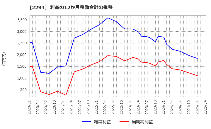 2294 (株)柿安本店: 利益の12か月移動合計の推移