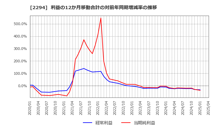 2294 (株)柿安本店: 利益の12か月移動合計の対前年同期増減率の推移