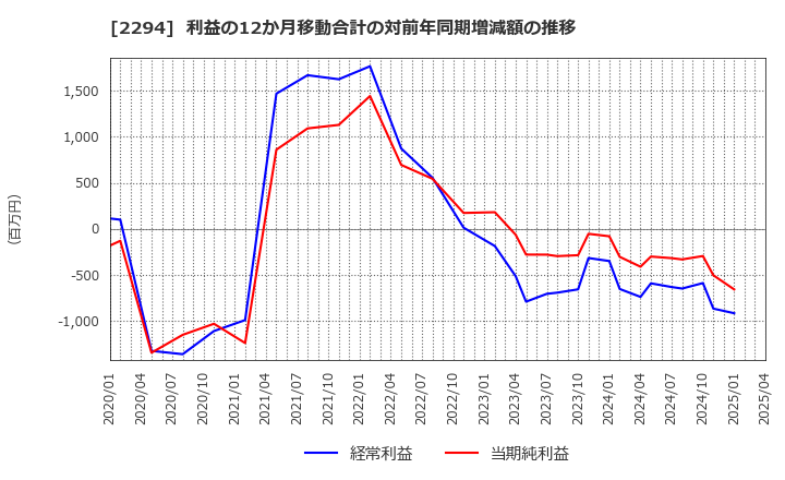 2294 (株)柿安本店: 利益の12か月移動合計の対前年同期増減額の推移