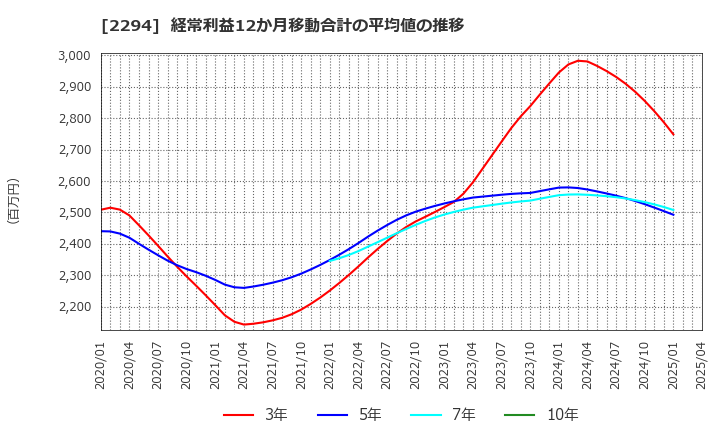 2294 (株)柿安本店: 経常利益12か月移動合計の平均値の推移