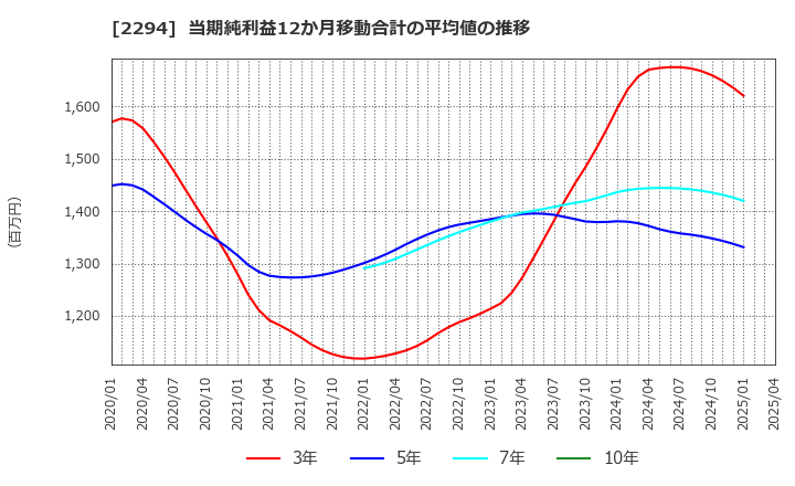 2294 (株)柿安本店: 当期純利益12か月移動合計の平均値の推移