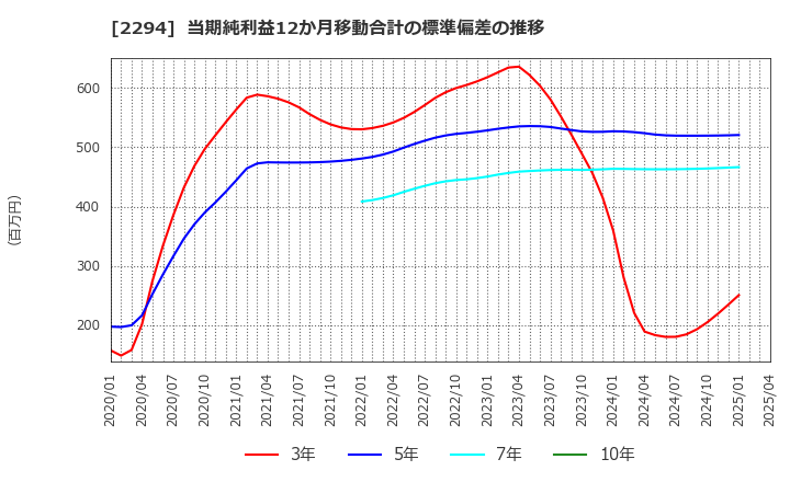 2294 (株)柿安本店: 当期純利益12か月移動合計の標準偏差の推移
