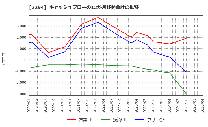2294 (株)柿安本店: キャッシュフローの12か月移動合計の推移