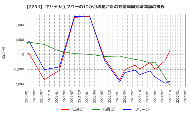 2294 (株)柿安本店: キャッシュフローの12か月移動合計の対前年同期増減額の推移