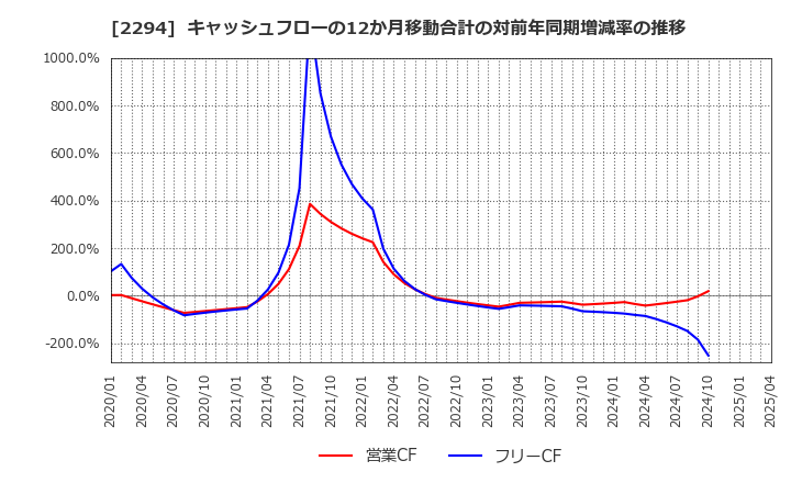 2294 (株)柿安本店: キャッシュフローの12か月移動合計の対前年同期増減率の推移