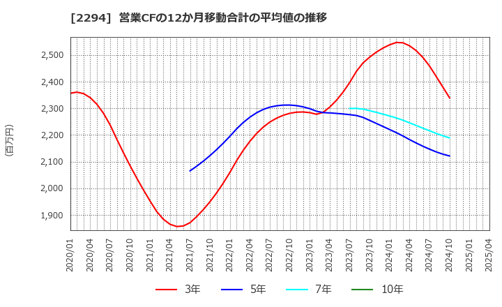 2294 (株)柿安本店: 営業CFの12か月移動合計の平均値の推移
