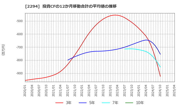 2294 (株)柿安本店: 投資CFの12か月移動合計の平均値の推移