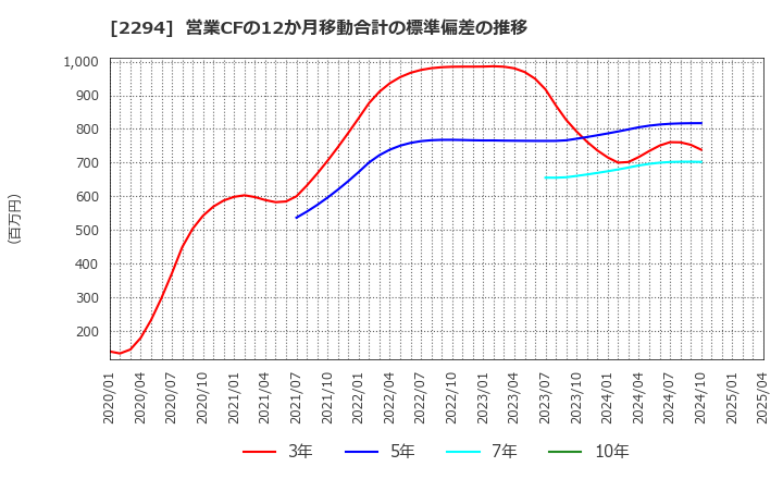 2294 (株)柿安本店: 営業CFの12か月移動合計の標準偏差の推移