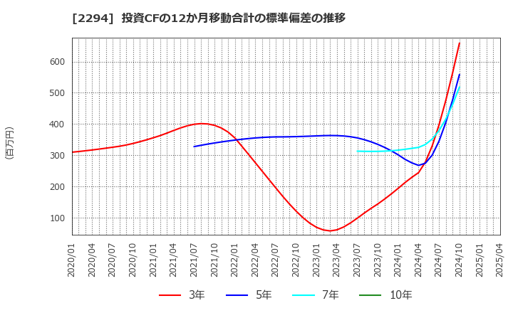 2294 (株)柿安本店: 投資CFの12か月移動合計の標準偏差の推移