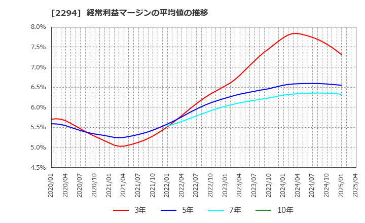 2294 (株)柿安本店: 経常利益マージンの平均値の推移