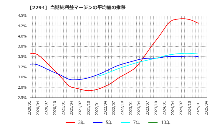 2294 (株)柿安本店: 当期純利益マージンの平均値の推移