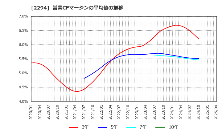 2294 (株)柿安本店: 営業CFマージンの平均値の推移