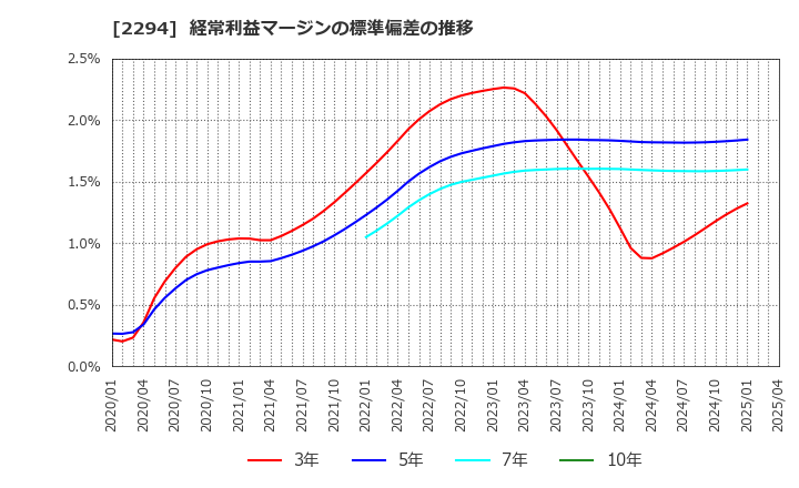 2294 (株)柿安本店: 経常利益マージンの標準偏差の推移