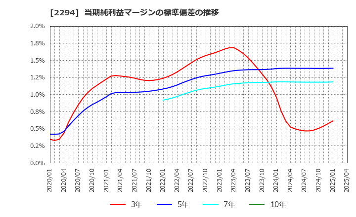 2294 (株)柿安本店: 当期純利益マージンの標準偏差の推移