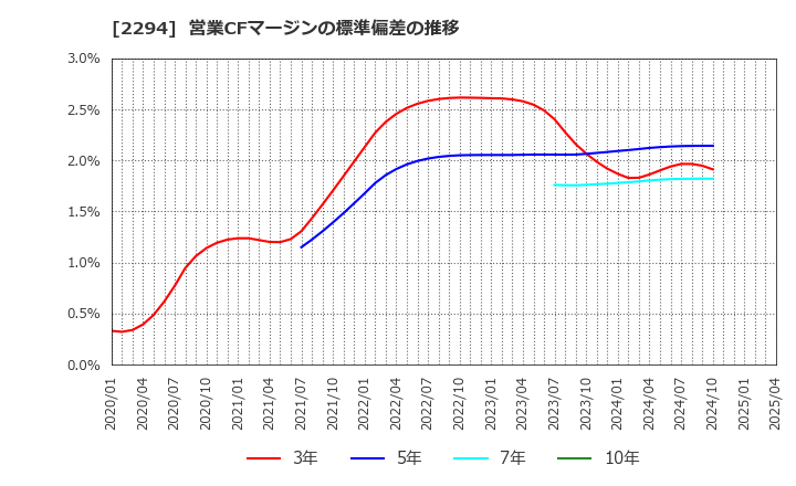 2294 (株)柿安本店: 営業CFマージンの標準偏差の推移