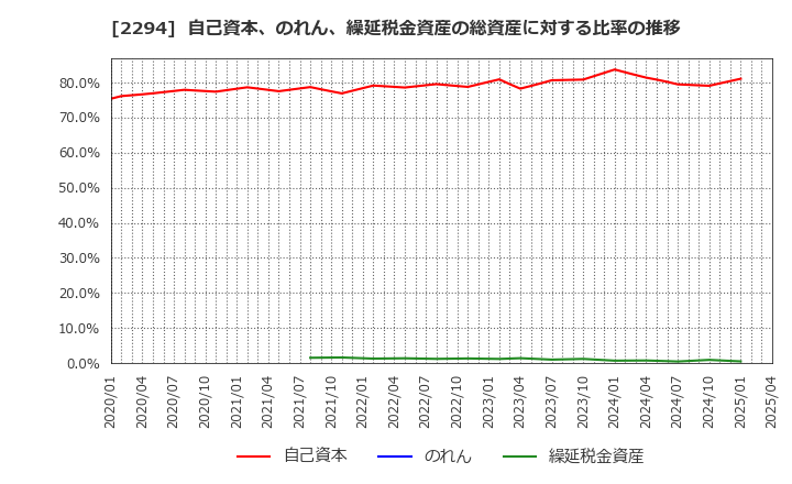 2294 (株)柿安本店: 自己資本、のれん、繰延税金資産の総資産に対する比率の推移