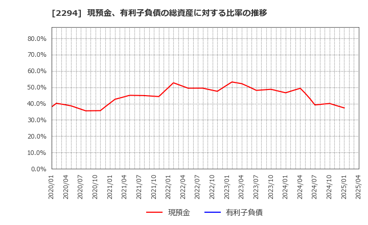 2294 (株)柿安本店: 現預金、有利子負債の総資産に対する比率の推移