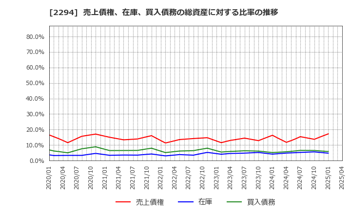 2294 (株)柿安本店: 売上債権、在庫、買入債務の総資産に対する比率の推移