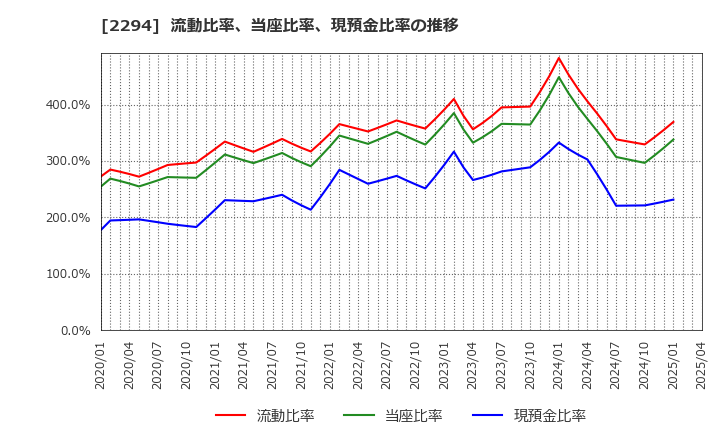 2294 (株)柿安本店: 流動比率、当座比率、現預金比率の推移