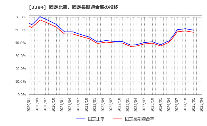 2294 (株)柿安本店: 固定比率、固定長期適合率の推移