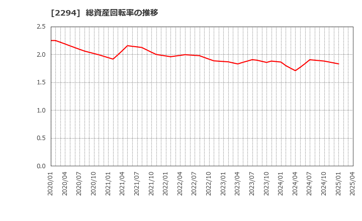 2294 (株)柿安本店: 総資産回転率の推移