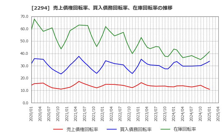 2294 (株)柿安本店: 売上債権回転率、買入債務回転率、在庫回転率の推移