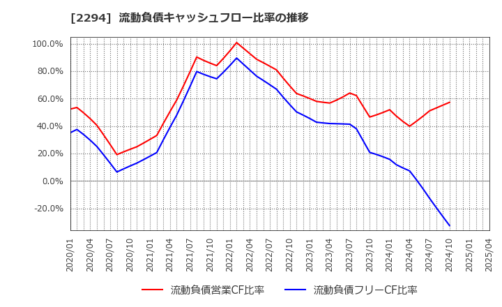 2294 (株)柿安本店: 流動負債キャッシュフロー比率の推移