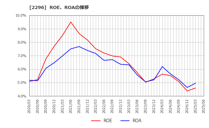 2296 伊藤ハム米久ホールディングス(株): ROE、ROAの推移