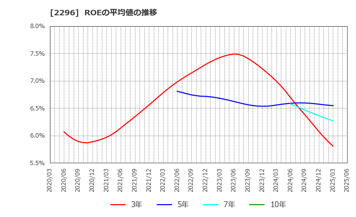 2296 伊藤ハム米久ホールディングス(株): ROEの平均値の推移