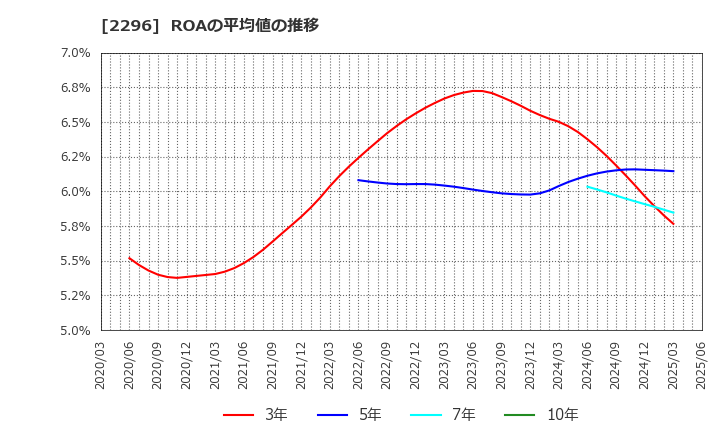2296 伊藤ハム米久ホールディングス(株): ROAの平均値の推移