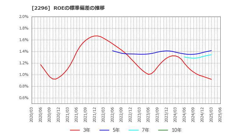 2296 伊藤ハム米久ホールディングス(株): ROEの標準偏差の推移