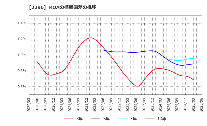 2296 伊藤ハム米久ホールディングス(株): ROAの標準偏差の推移