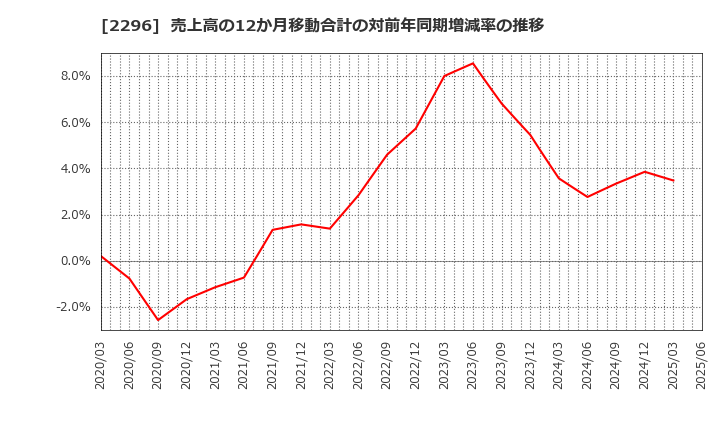 2296 伊藤ハム米久ホールディングス(株): 売上高の12か月移動合計の対前年同期増減率の推移