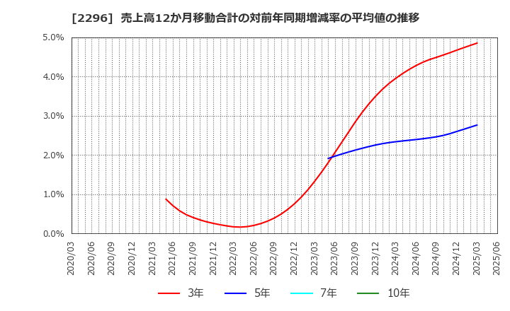 2296 伊藤ハム米久ホールディングス(株): 売上高12か月移動合計の対前年同期増減率の平均値の推移