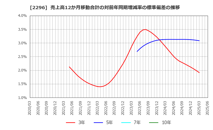 2296 伊藤ハム米久ホールディングス(株): 売上高12か月移動合計の対前年同期増減率の標準偏差の推移
