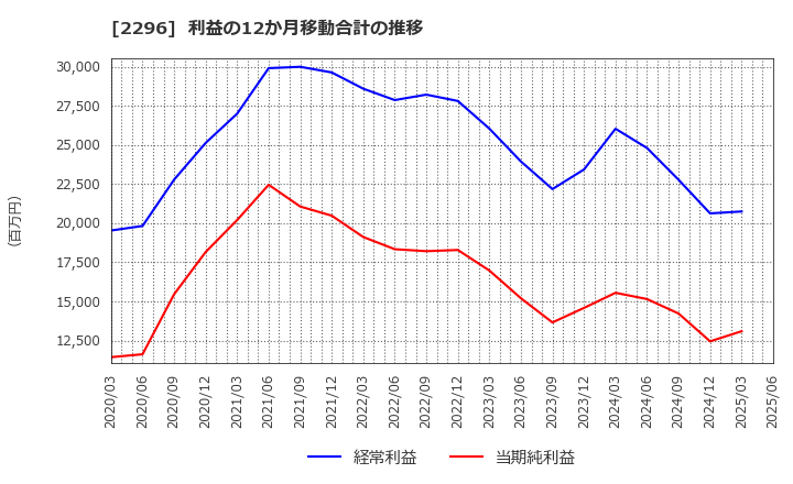 2296 伊藤ハム米久ホールディングス(株): 利益の12か月移動合計の推移