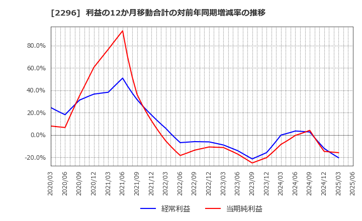 2296 伊藤ハム米久ホールディングス(株): 利益の12か月移動合計の対前年同期増減率の推移