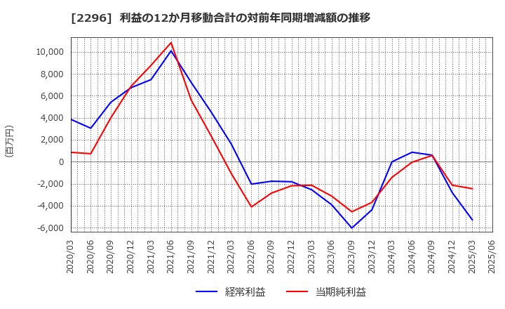 2296 伊藤ハム米久ホールディングス(株): 利益の12か月移動合計の対前年同期増減額の推移