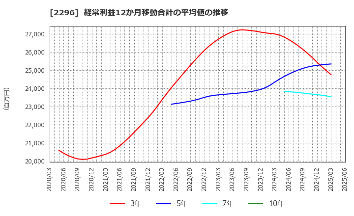 2296 伊藤ハム米久ホールディングス(株): 経常利益12か月移動合計の平均値の推移